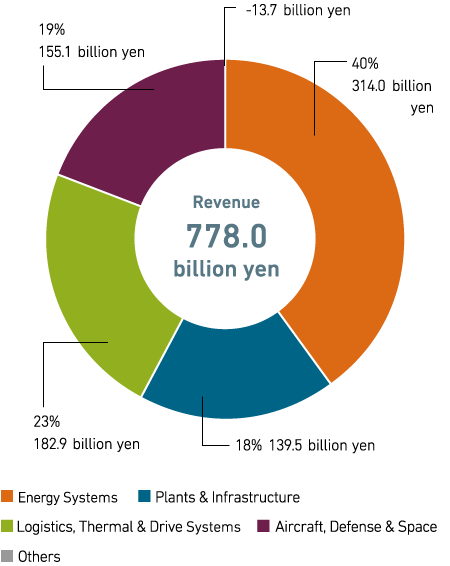 Graph: Proportion of Segments: FY2020 First 3 Month Financial Results