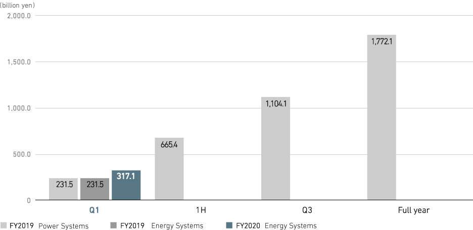 Graph: Energy Systems: Order Intake (consolidated)