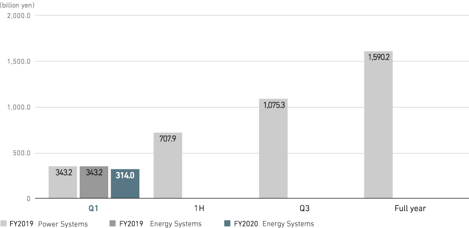 Graph: Energy Systems: Revenue (consolidated)