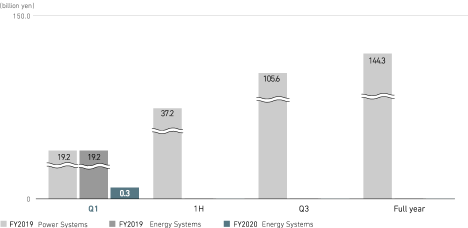 Graph: Energy Systems: Profit from business activities (consolidated)