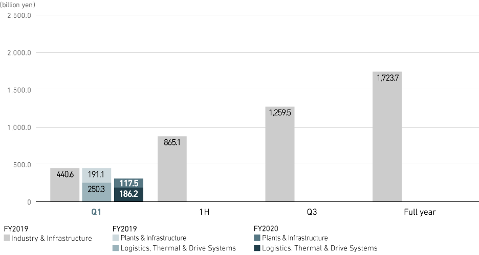 Graph: Industry &amp; Infrastructure: Order Intake (consolidated)