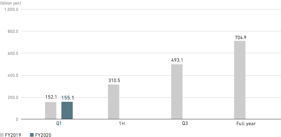 Graph: Aircraft, Defense &amp; Space Systems: Revenue (consolidated)