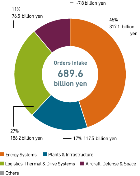 Graph: Proportion of Segments:FY2020 First 3 Month Financial Results