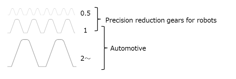 Module (Gear tooth size)