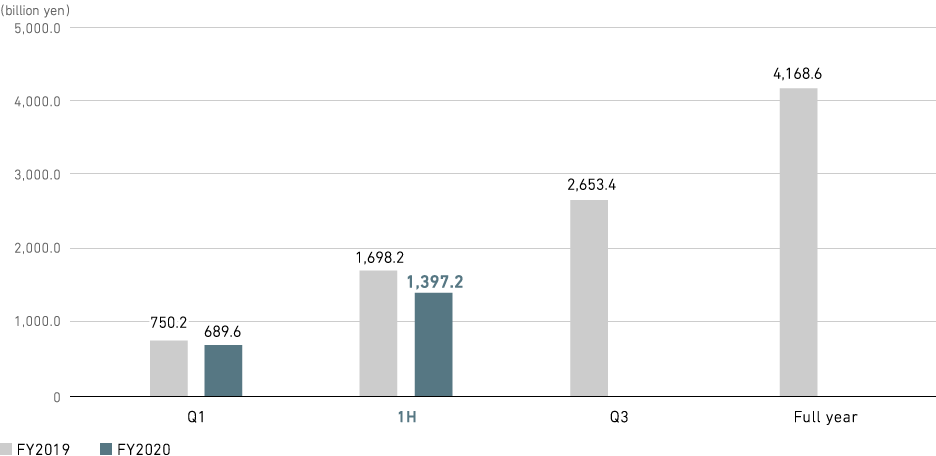 Graph: Order Intake (consolidated)