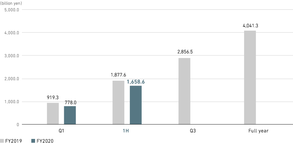 Graph: Revenue (consolidated)