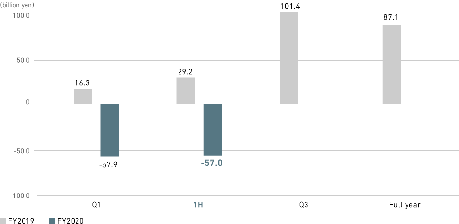 Graph: Profit (loss) Attributable to Owners of Parent (consolidated)