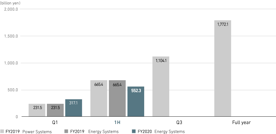 Graph: Energy Systems: Order Intake (consolidated)