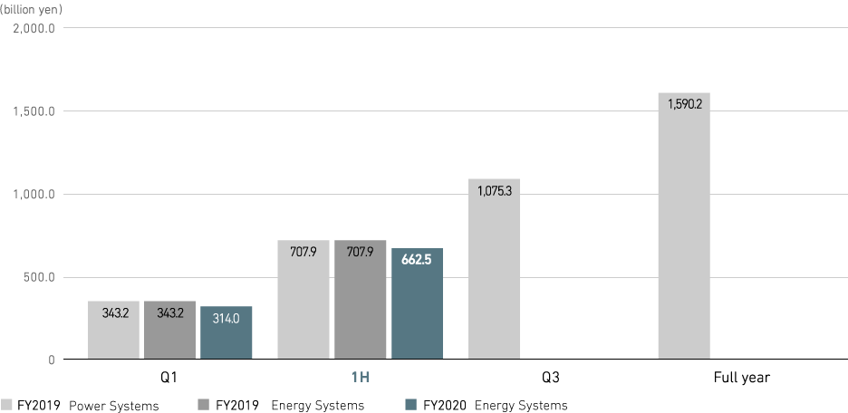 Graph: Energy Systems: Revenue (consolidated)