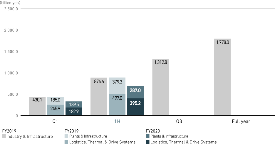 Graph: Graph: Order Intake (consolidated) Plants &amp; Infrastructure / Logistics, Thermal &amp; Drive Systems: Revenue (consolidated)