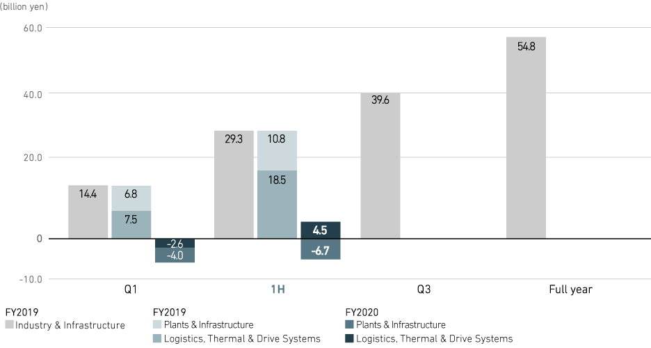 Graph: Plants &amp; Infrastructure / Logistics, Thermal &amp; Drive Systems:business activities (consolidated)