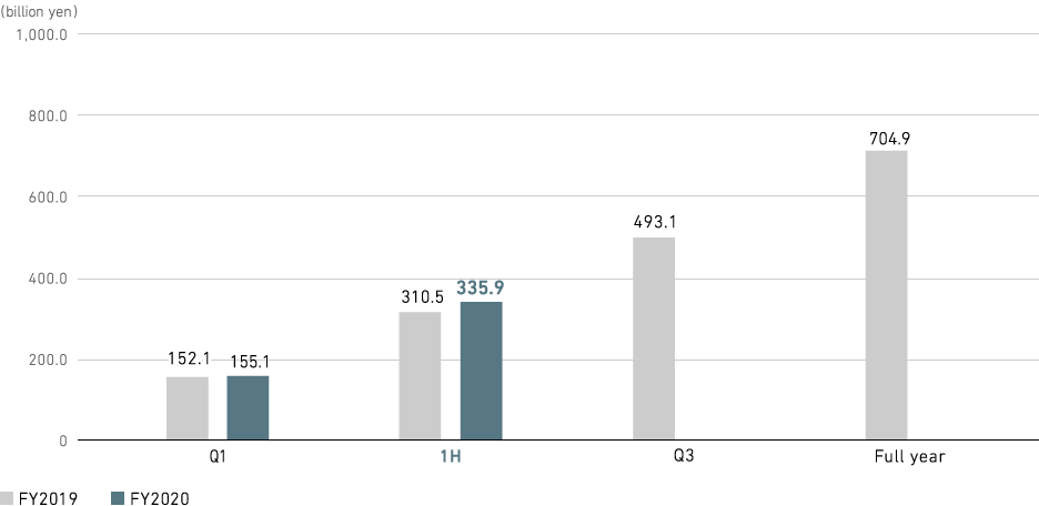 Graph: Aircraft, Defense &amp; Space Systems: Revenue (consolidated)