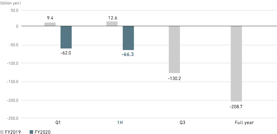 Graph: Aircraft, Defense &amp; Space Systems: Profit from business activities (consolidated)