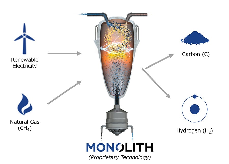 Monolith Process