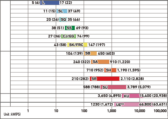 Power Output ranges