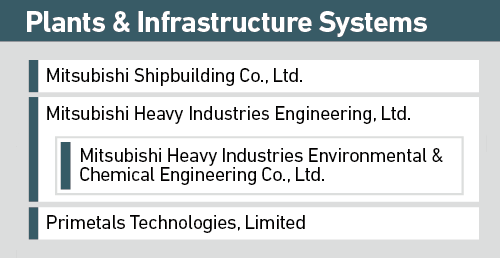 Plants & InfrastructureSystems