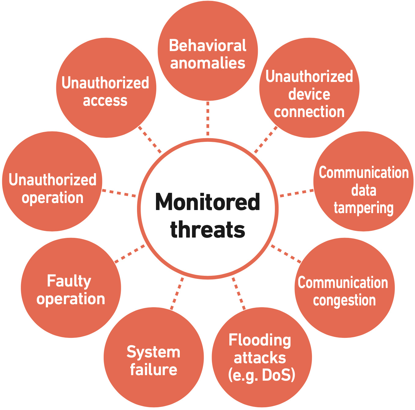 Monitored threats