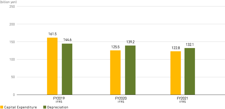 Capital Expenditures and Depreciation & amortization