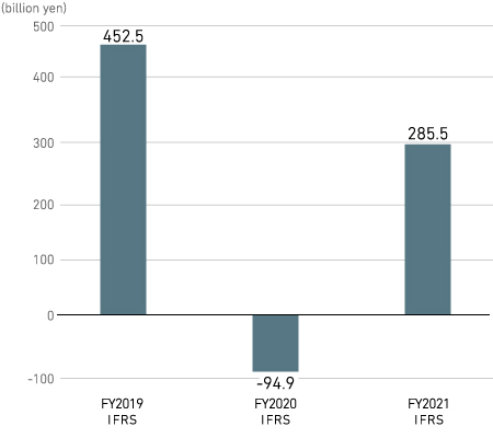 Operating Cash Flow