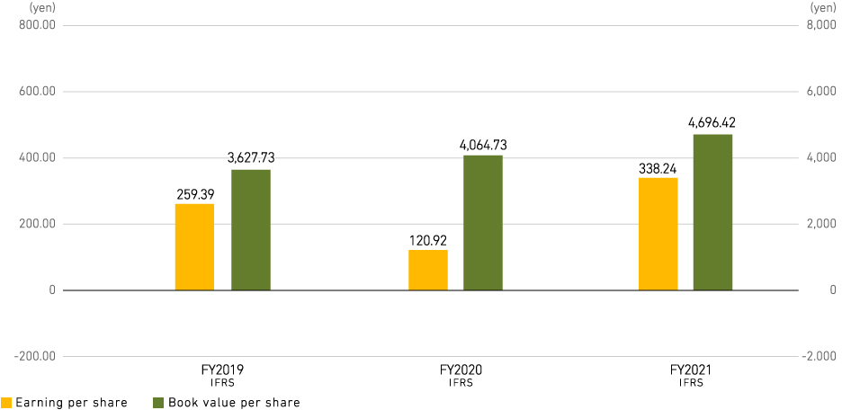 Earning per share and Book value per share
