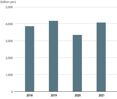 Mitsubishi Heavy Industries, Ltd. Global Website | Main Financial Data