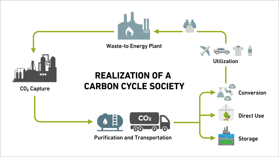 Realization of a carbon cycle society flow