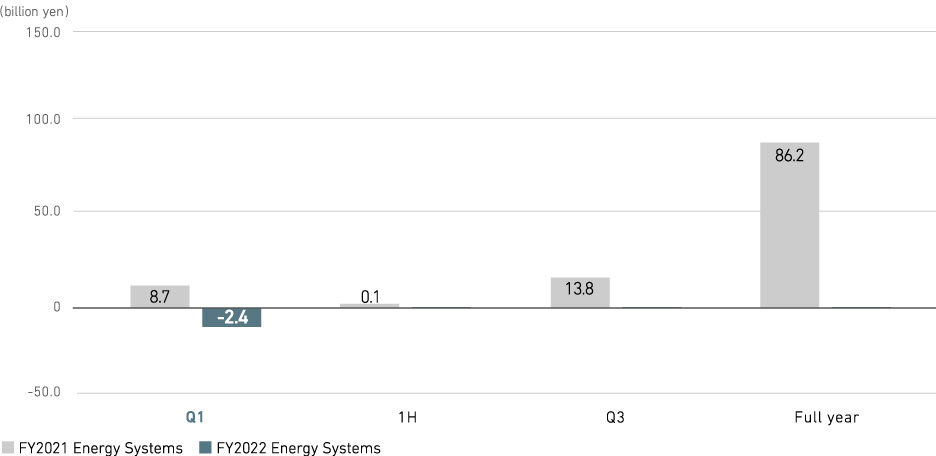 Profit from business activities (consolidated)