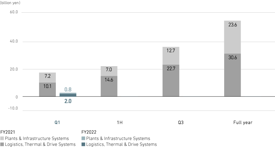 Profit from business activities (consolidated)