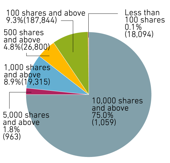 Classified by Number of Holdings