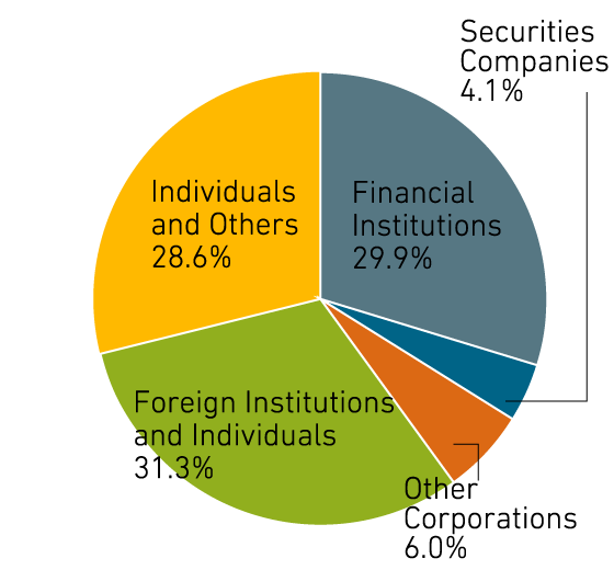 Classified by Type of Shareholder