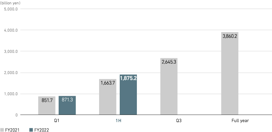 Revenue (consolidated)