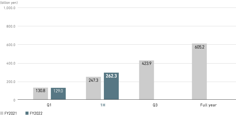 Revenue (consolidated)