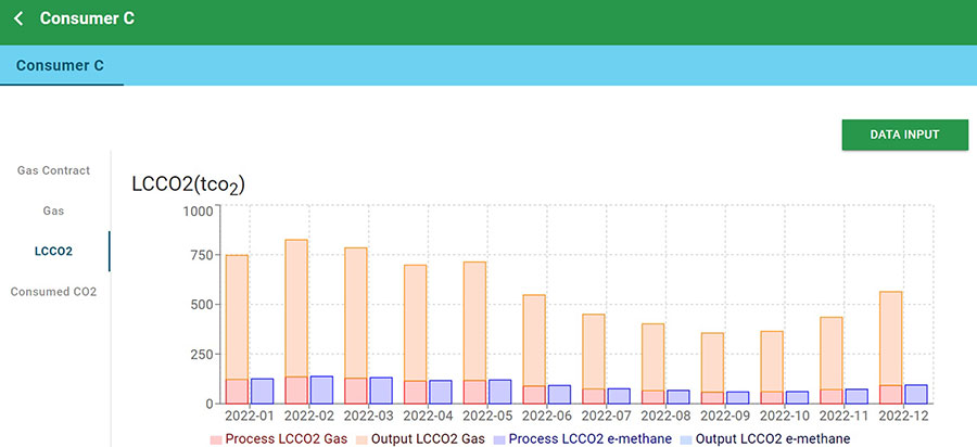 Figure 2: Visualization of CO2 emissions