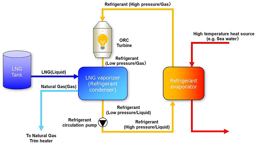 Cryogenic ORC power generation system in LNG vaporization plant
