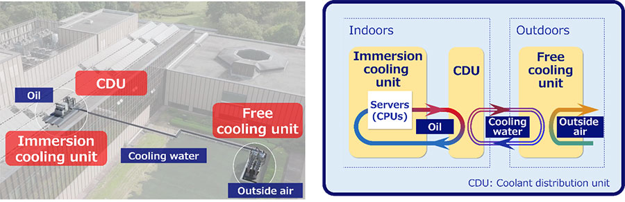 ​Configuration of immersion cooling and free cooling units