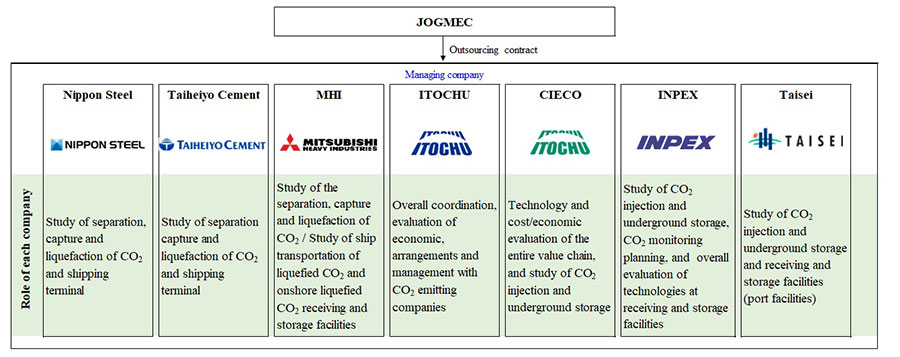 Roles of each company in the Study