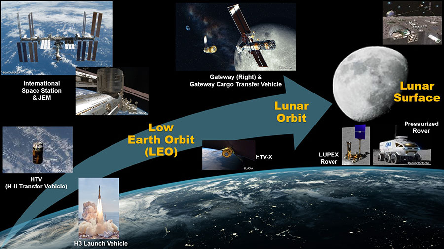 Sitio web global de Mitsubishi Heavy Industries Co., Ltd. |  Una nueva era: desafíos de la exploración lunar y el desarrollo de bases orbitales lunares tripuladas –