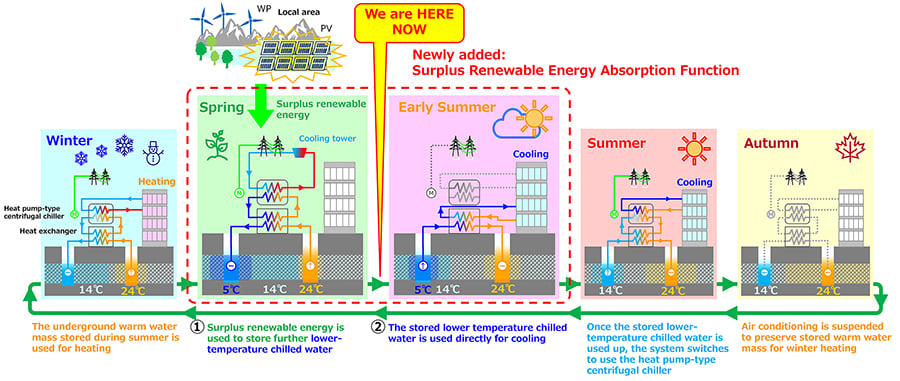 MHI Thermal Systems Begins Field Test of Jointly Developed "Surplus Renewable Energy Absorption and Release System"-- Utilizing the Seasonal Thermal Storage Function of ATES System --