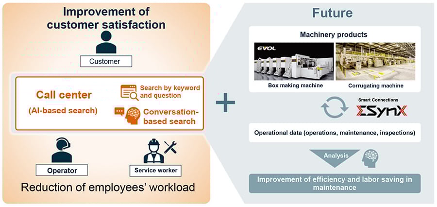 Revamp of On-Call After-Sales Service in US MarketGenerative AI Improves Customer Satisfaction and Reduce Employees' Workload