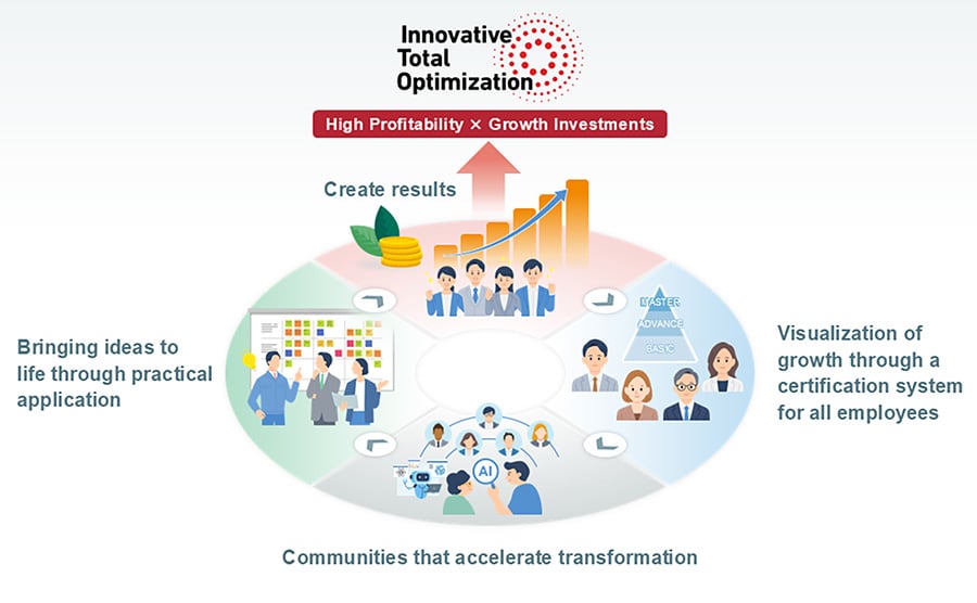 MHI Group to Accelerate Development of Digital Talent-- Achieving Value Creation and High Profitability  Through AI and Digital Utilization --