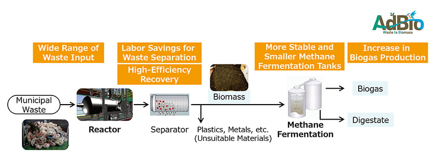 MHI Receives Waste Treatment Technology Verification Report from JESC for Its Biomass High-Efficiency Recovery and Recycling System AdBio-- Contributing to the Realization of a Resource-Circulating Society --
