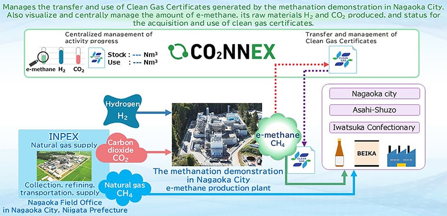 Operations Started for the Nagaoka Methanation Demonstration Utilizing the CO₂NNEX® Digital Platform for Transfer and Management of e-Methane Clean Gas Certificates