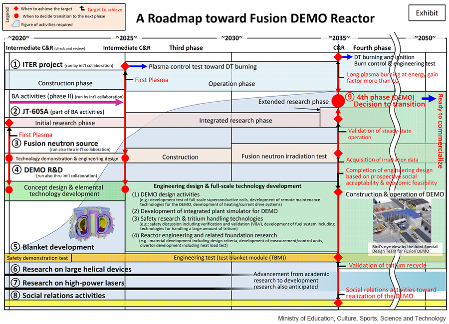 A Roadmap toward Fusion DEMO Reactor
