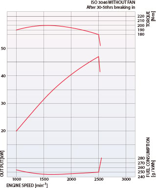 S4S Performance Curve