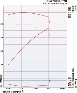 S4S Performance Curve