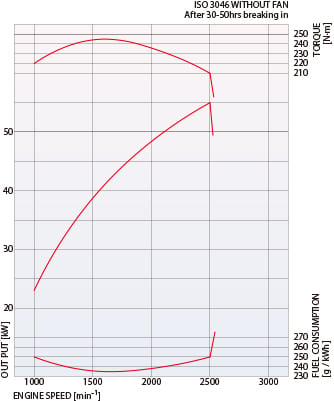 S4S-DT Performance Curve