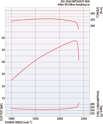 S6S Performance Curve