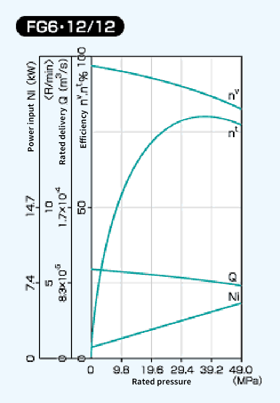 Diagram of FG6 12/12 Performance Curve