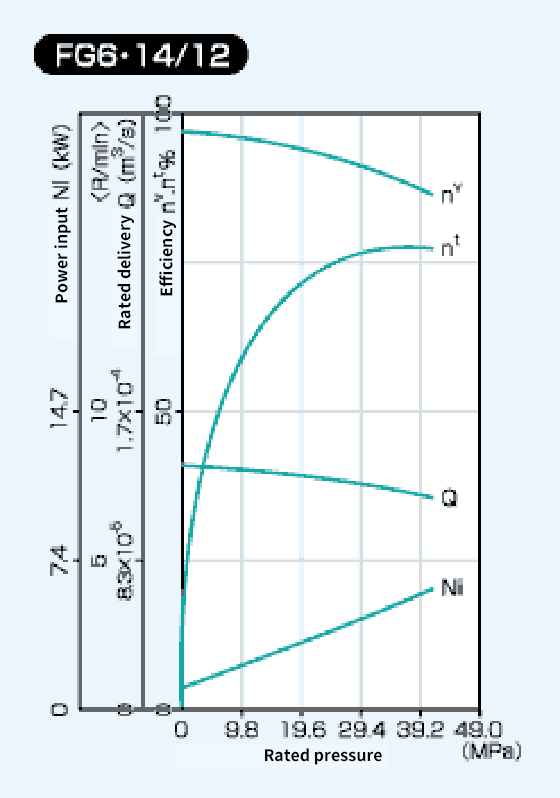 Diagram of FG6 14/12 Performance Curve