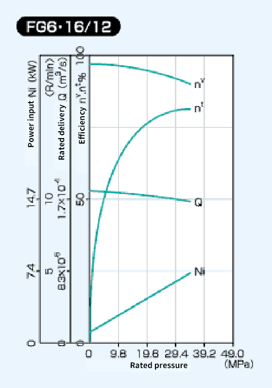 Diagram of FG6 16/12 Performance Curve